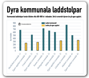 kommunala laddstolpar dyra