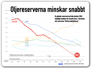 oljereserver minskar i snabb takt 2026