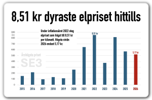 högsta elpriset vi haft är 8,51 kr