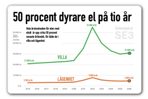 årskostnaden för el är upp 50 proc