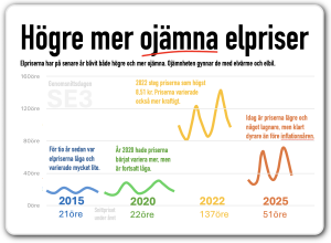 Elpriser mer höga och ojämna