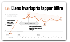 hushållen med kvartspris på sin el