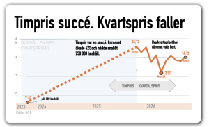 Timpris succé. Kvartspris faller snabbt
