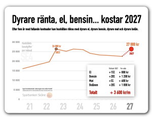 dyr ränta el bensin kostar 2027