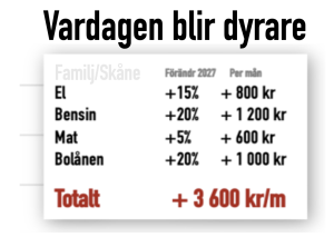 vardagen blir dyrare- el mat bensin räntor