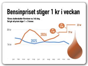 Bensinpriset stiger 1 krona
