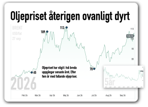 oljepriset ovanligt dyrt
