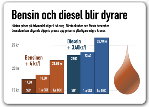 bensin och diesel dyrare i veckan