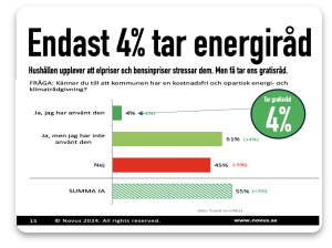 Få tar gratis energiråd