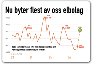 nu byter vi elbolag