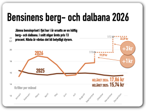 bensinpriset stiger hösten 2026