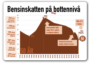 bensinskatten 102 år upp och ned