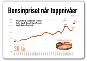 bensinpriset når toppnivåer