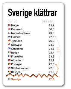 Sverige klättrar i bensinligan Sverige klättrar i bensinligan