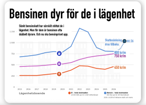 drabbas mest av dyr bensin