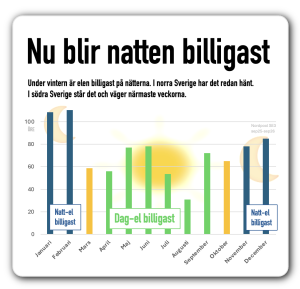 nattelen blir billigare om hösten