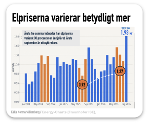 elpriserna svänger rekordmycket sep 26 elpriserna svänger rekordmycket sep 26