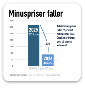 minuspriserna faller 2026