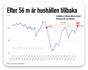 hushållen är tillbaka efter 56 månader