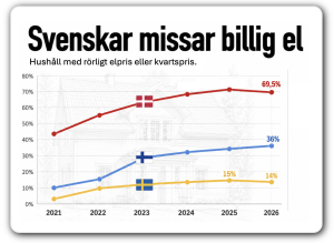 svenskar sämst på kvartspris i Norden