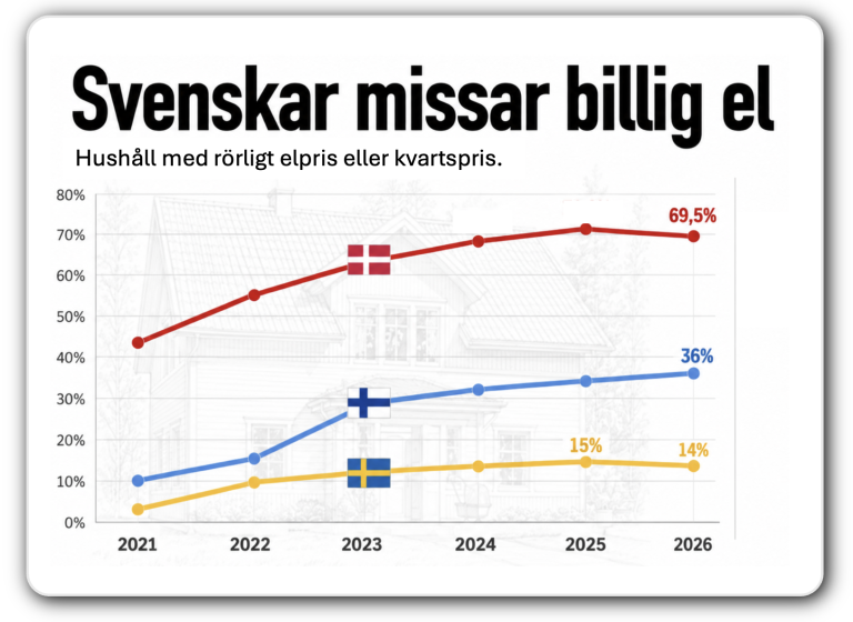 Shemberg Skepsis mot nya elpriset - Hemberg energi + ekonomi