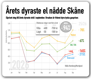 elpriset rekorddyrt i Skåne, som vinterpriser