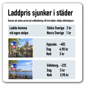 laddpris sjunker i vissa städer
