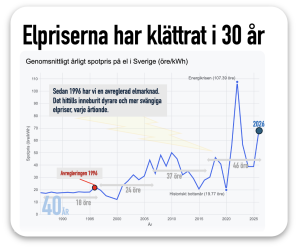 elpriserna har klättrat i 30 år