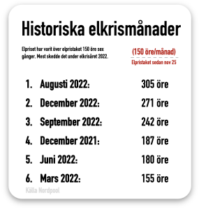elkrisens dyraste månader över 150 öre