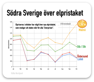 södra sverige över elpristaket 150 öre