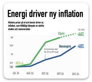 el och bensin driver på inflationen 