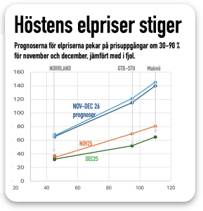 Elpriserna i nov och dec 26 - prognos