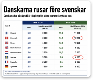 hushallsnytta-el-sverige-danmark-hee-index 2020-2026