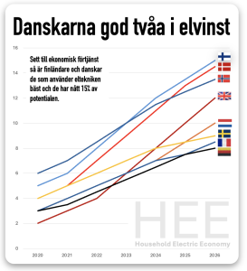 Danskarna växer elvinster HEE-index 2020-2026