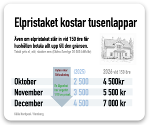150 öres priser kostar på i södra Sverige