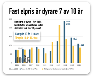 fast elpris dyrare 7 år av 10
