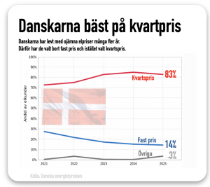 danskarna är bäst på kvartpris