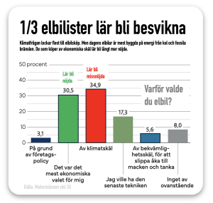 många i elbil lär bli besvikna
