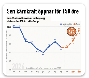 brist på kärnkraft kan ge elpriset 150 öre