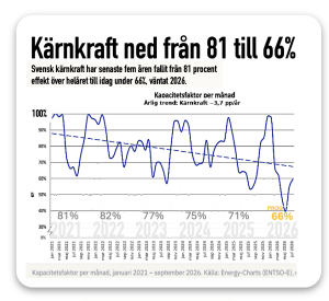Svensk Kärnkraftens förmåga på fallrepet