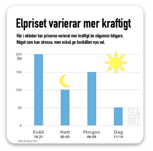 Elpriset varierar mer kraftigt