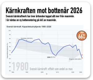 kärnkraften mot historisk botten
