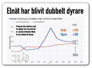 elnäten har blivit dubbelt så dyra