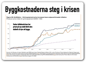 byggkostnaderna för elnät steg i krisen