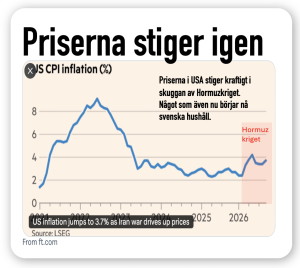 Priser stiger i USA