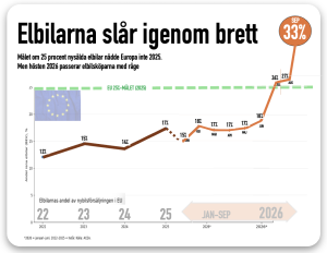 EU-planen kan skrotas. Hushållens elbilar redan 33%