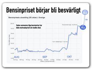 bensinpriset börjar bli besvärligt