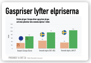 gaspriset höjer elpriset hösten 26