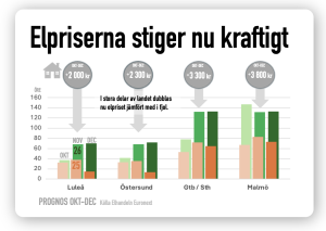 elpriset dyrare okt-dec 26