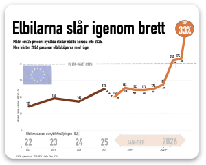 elbilarnas genombrott